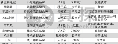 别瞧不上街边小吃店，投资人正排队给它们送钱