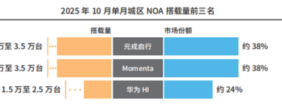 新订单主导智驾格局元戎启行凭市占率彰显综合优势