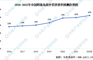 跨境电商的2022：有人坚守，有人转行